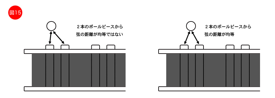 ポールピースと弦の位置