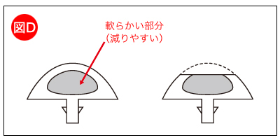 フレット内部の軟らかい部分