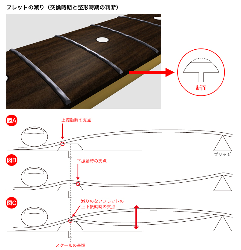 フレットの減り、交換時期と整形時期の判断