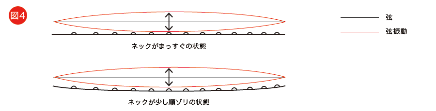 クリアランスと弦振動